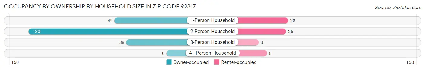 Occupancy by Ownership by Household Size in Zip Code 92317