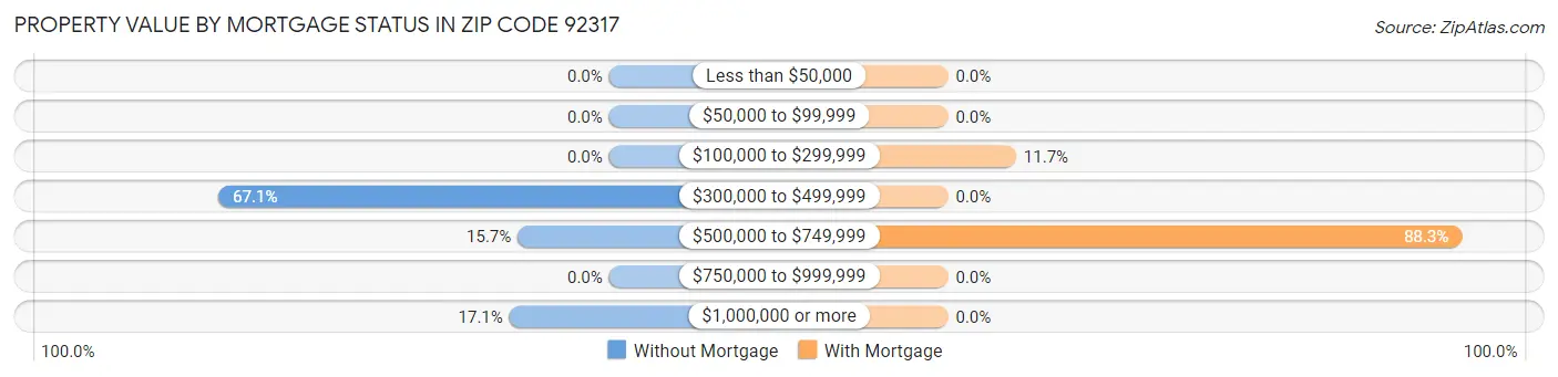 Property Value by Mortgage Status in Zip Code 92317