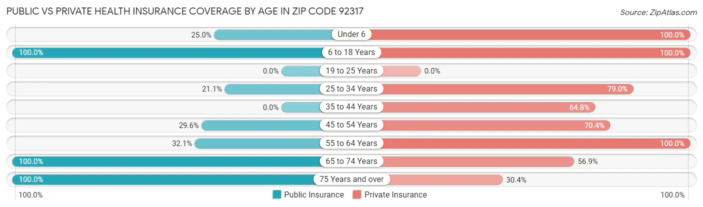 Public vs Private Health Insurance Coverage by Age in Zip Code 92317