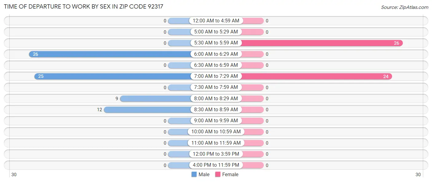 Time of Departure to Work by Sex in Zip Code 92317