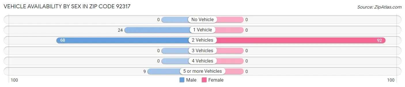 Vehicle Availability by Sex in Zip Code 92317