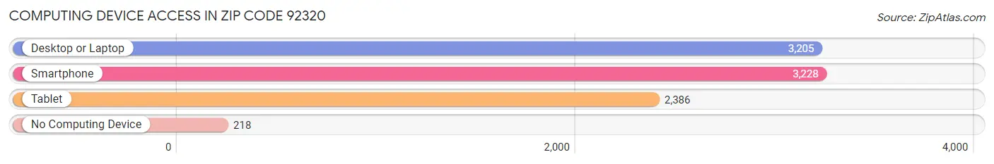 Computing Device Access in Zip Code 92320