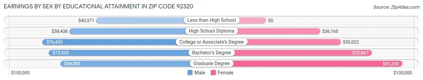 Earnings by Sex by Educational Attainment in Zip Code 92320