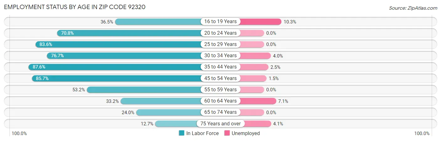 Employment Status by Age in Zip Code 92320