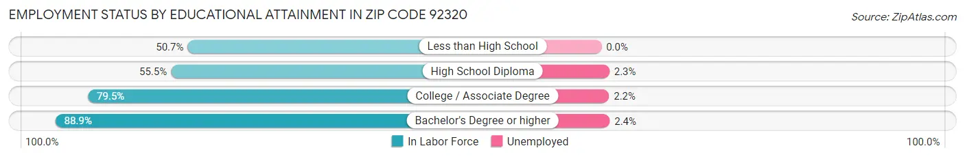 Employment Status by Educational Attainment in Zip Code 92320