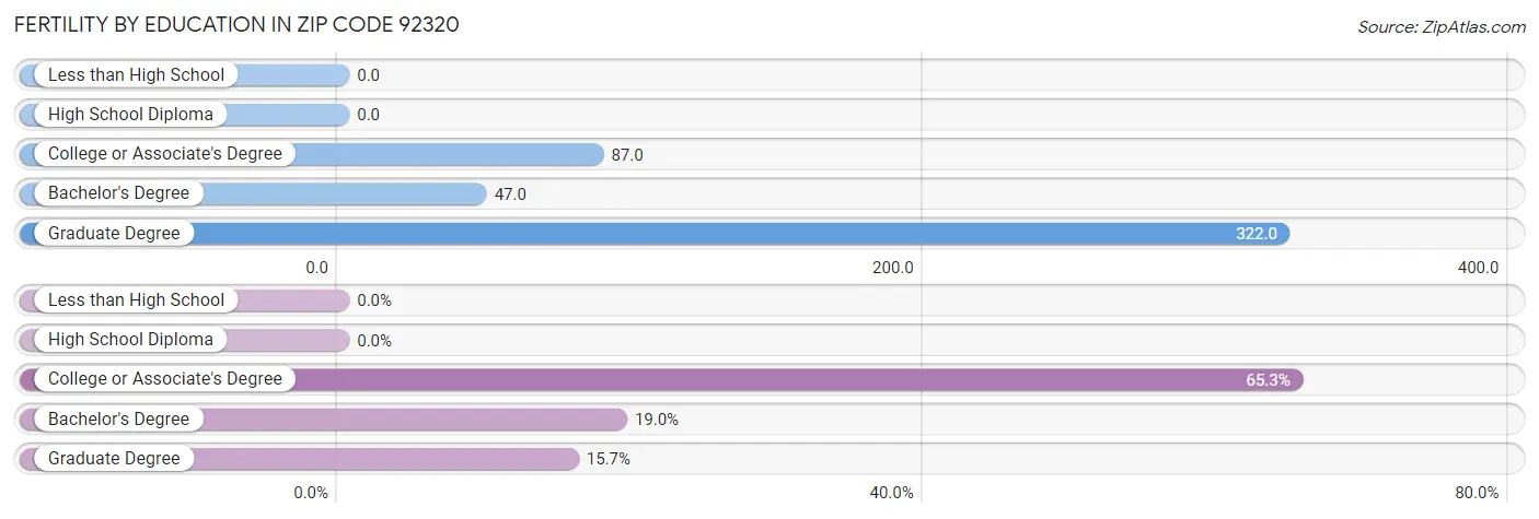 Female Fertility by Education Attainment in Zip Code 92320