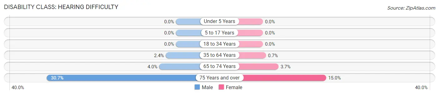 Disability in Zip Code 92320: <span>Hearing Difficulty</span>