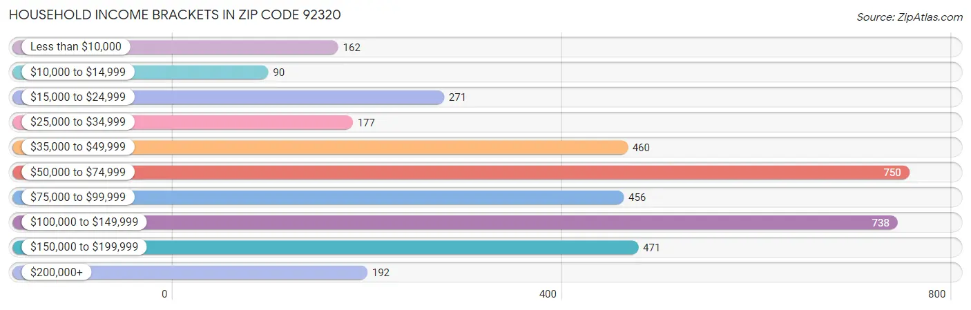 Household Income Brackets in Zip Code 92320