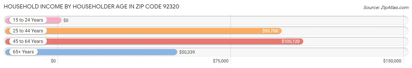 Household Income by Householder Age in Zip Code 92320