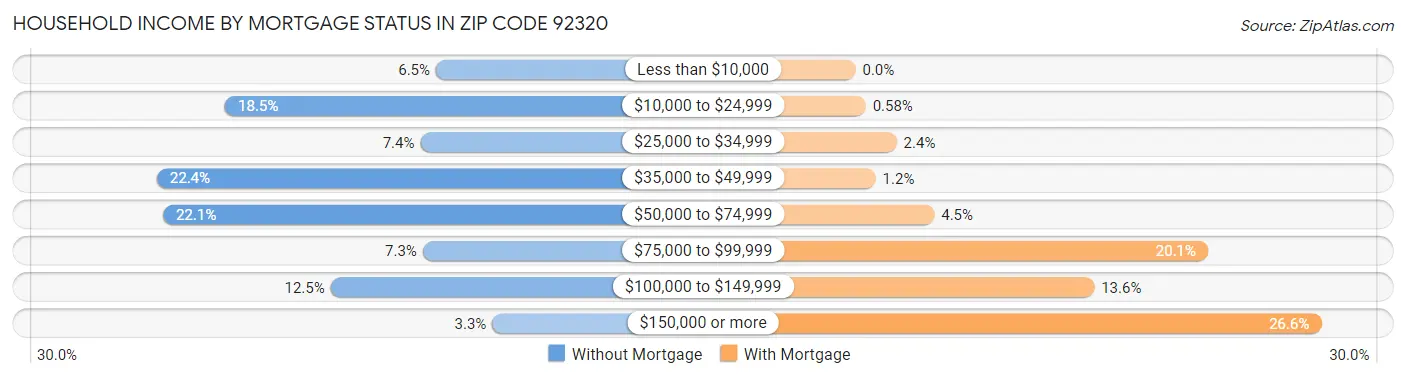Household Income by Mortgage Status in Zip Code 92320