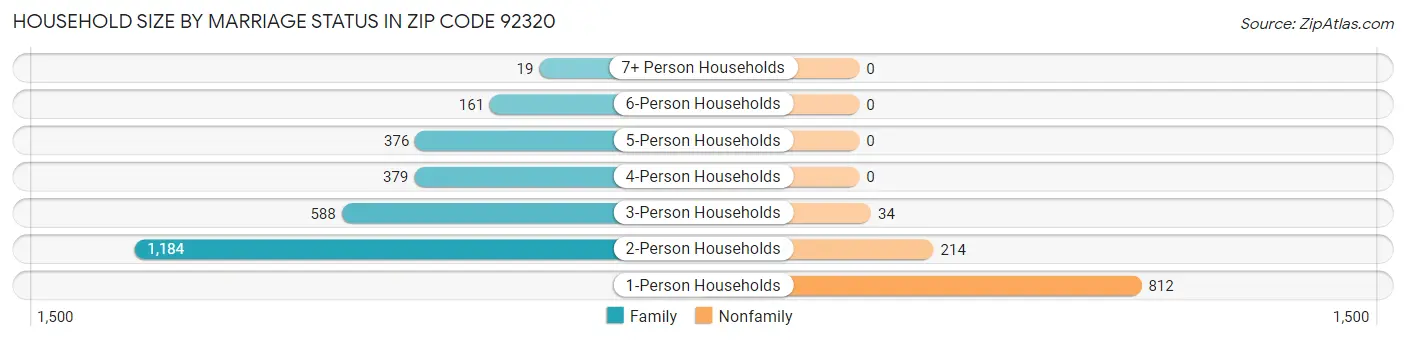 Household Size by Marriage Status in Zip Code 92320