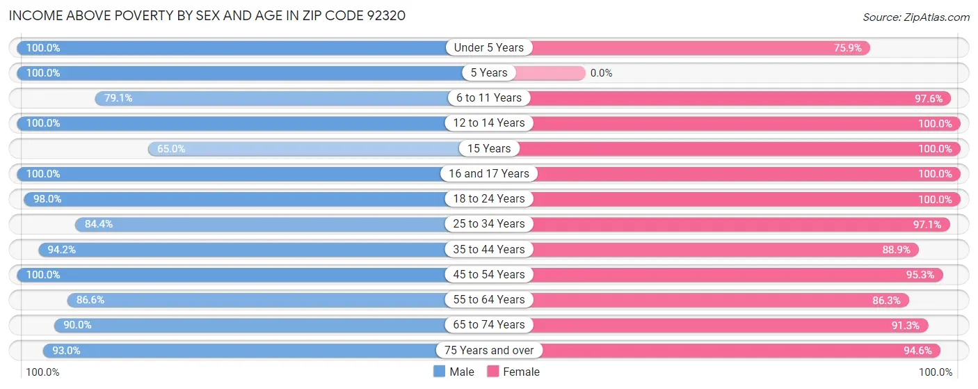 Income Above Poverty by Sex and Age in Zip Code 92320