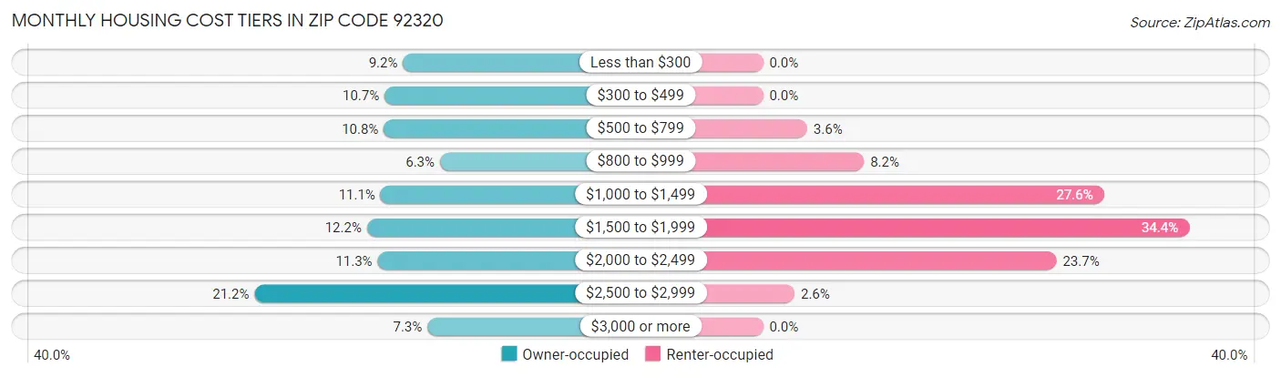 Monthly Housing Cost Tiers in Zip Code 92320