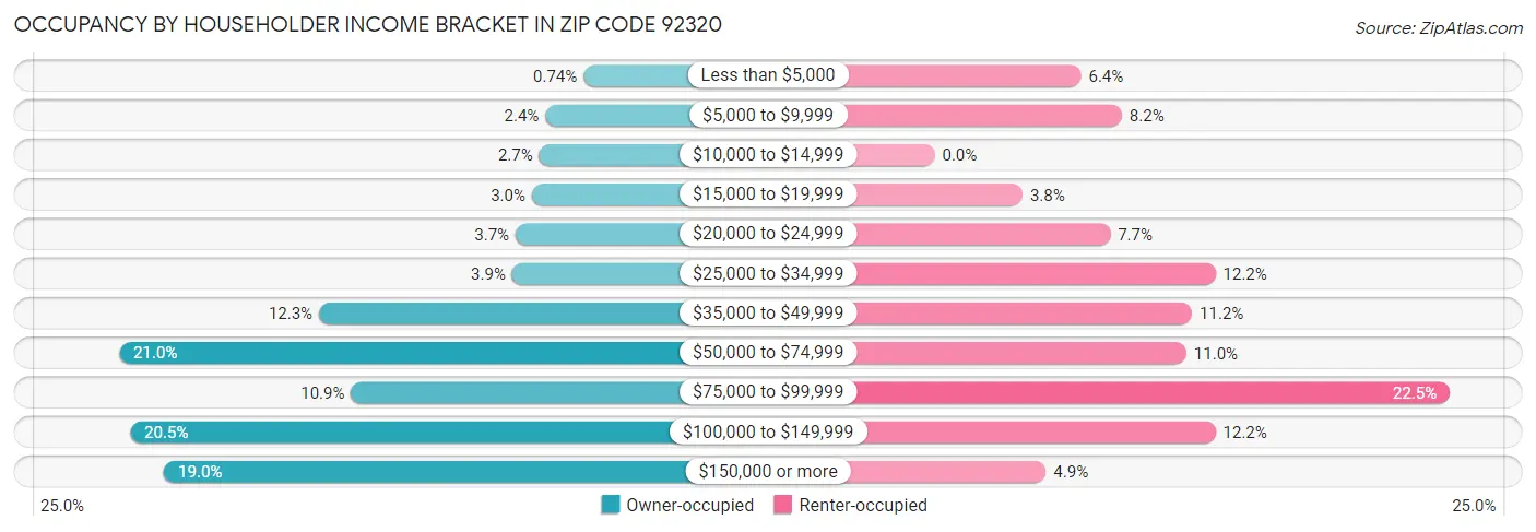Occupancy by Householder Income Bracket in Zip Code 92320