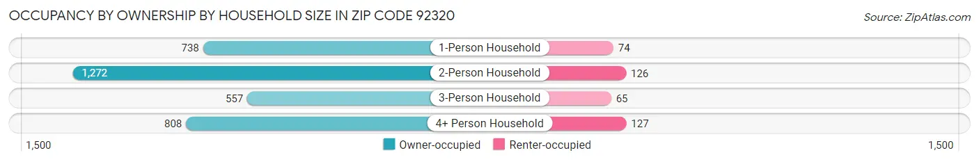 Occupancy by Ownership by Household Size in Zip Code 92320