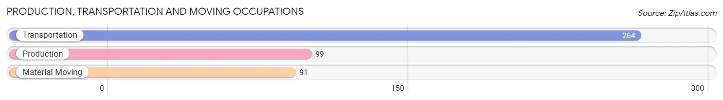 Production, Transportation and Moving Occupations in Zip Code 92320