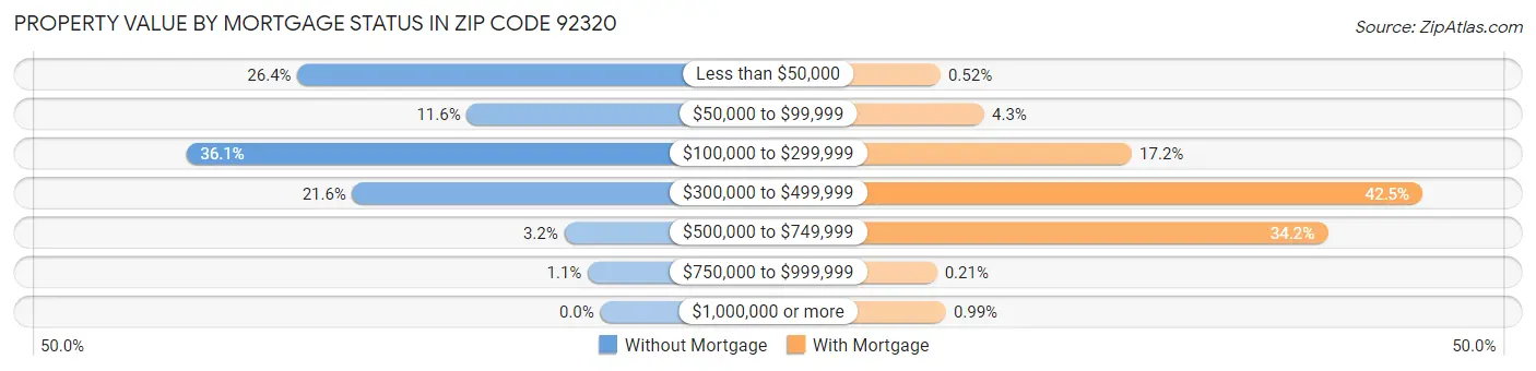 Property Value by Mortgage Status in Zip Code 92320