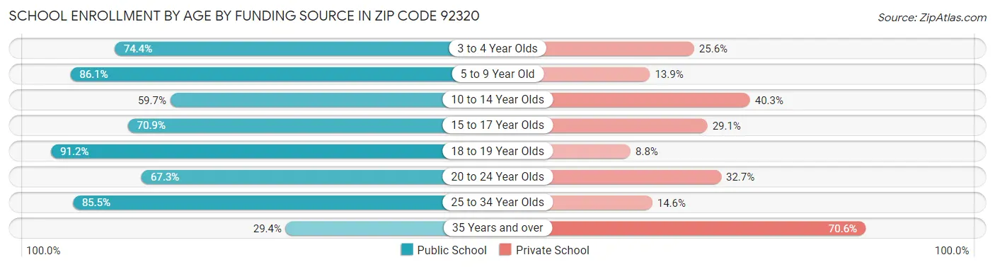 School Enrollment by Age by Funding Source in Zip Code 92320