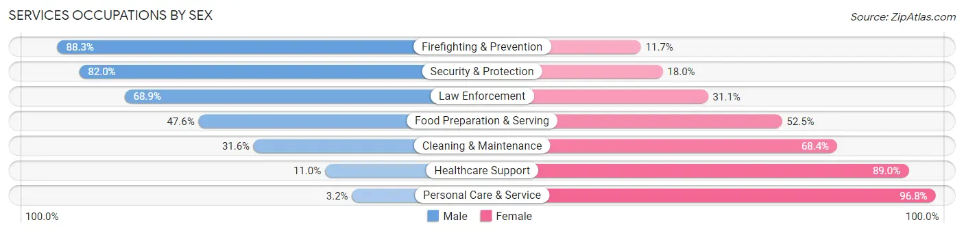 Services Occupations by Sex in Zip Code 92320