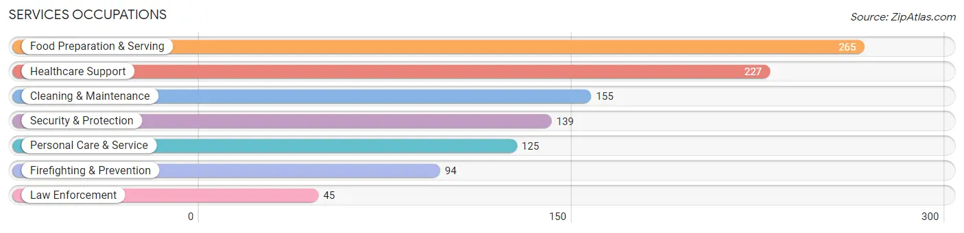 Services Occupations in Zip Code 92320