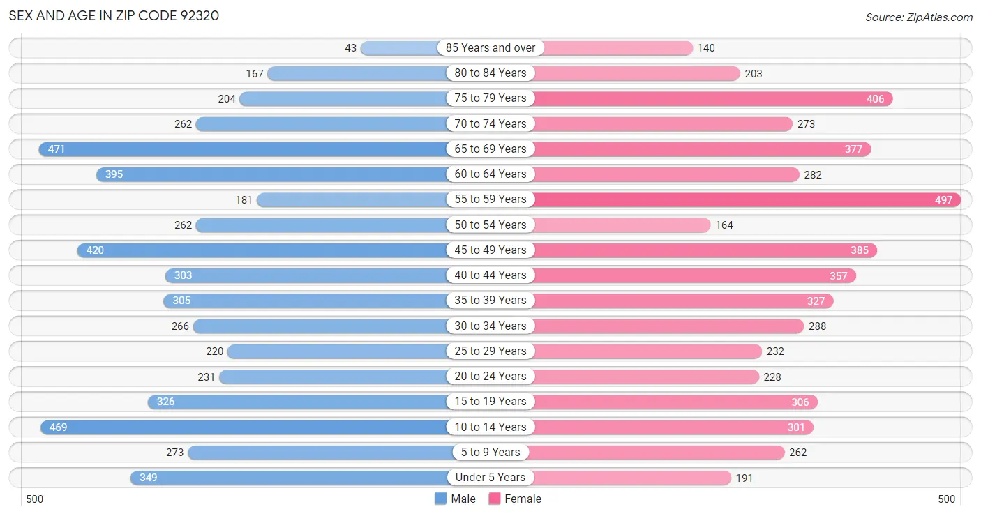 Sex and Age in Zip Code 92320