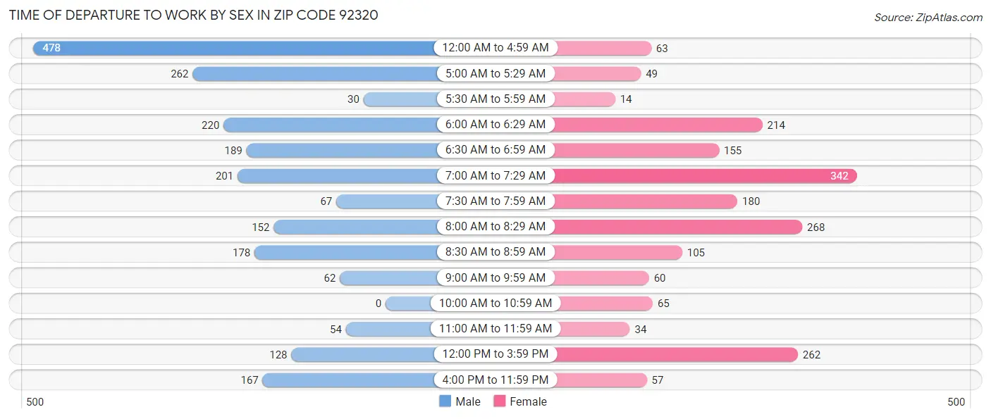Time of Departure to Work by Sex in Zip Code 92320