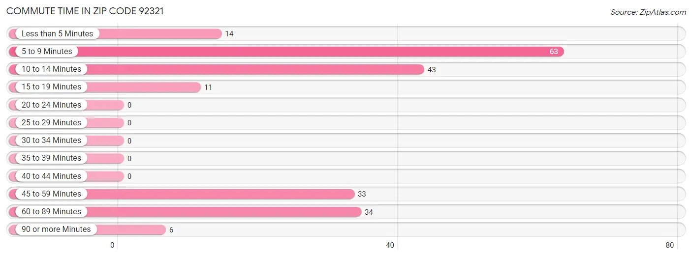 Commute Time in Zip Code 92321