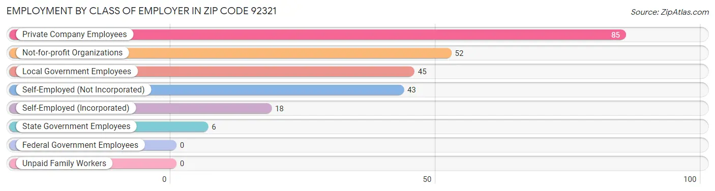 Employment by Class of Employer in Zip Code 92321