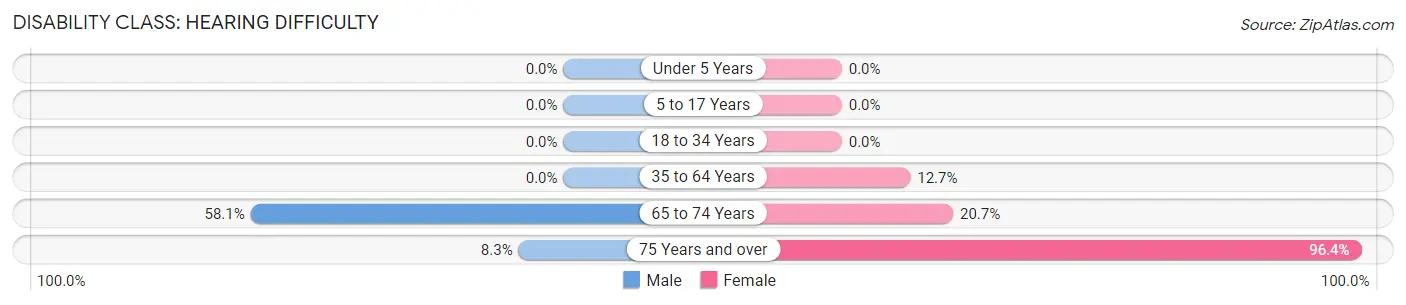 Disability in Zip Code 92321: <span>Hearing Difficulty</span>