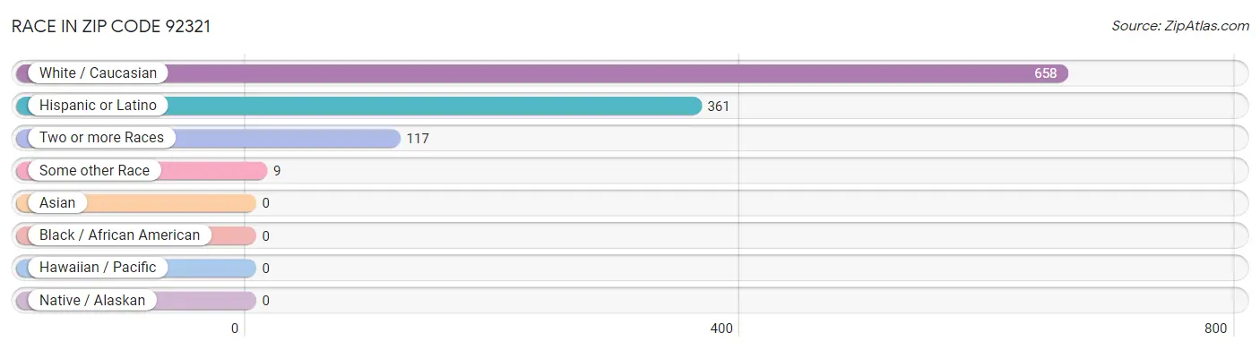 Race in Zip Code 92321