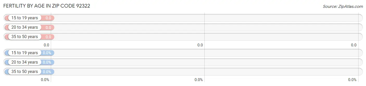 Female Fertility by Age in Zip Code 92322