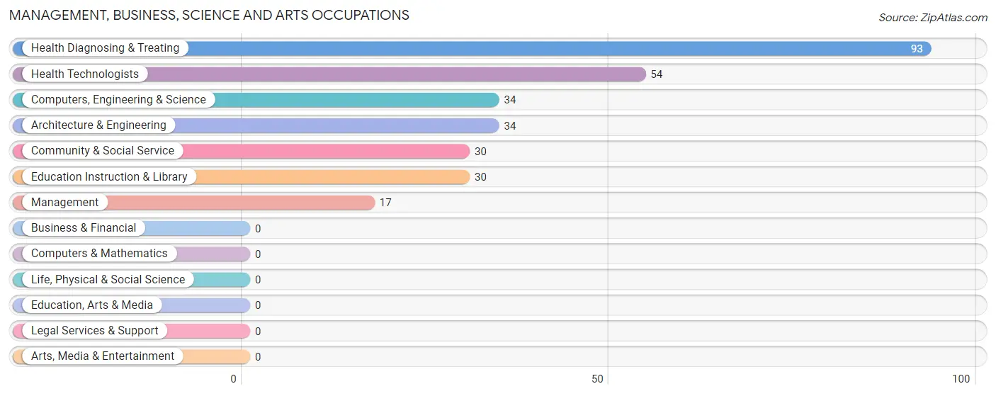 Management, Business, Science and Arts Occupations in Zip Code 92322