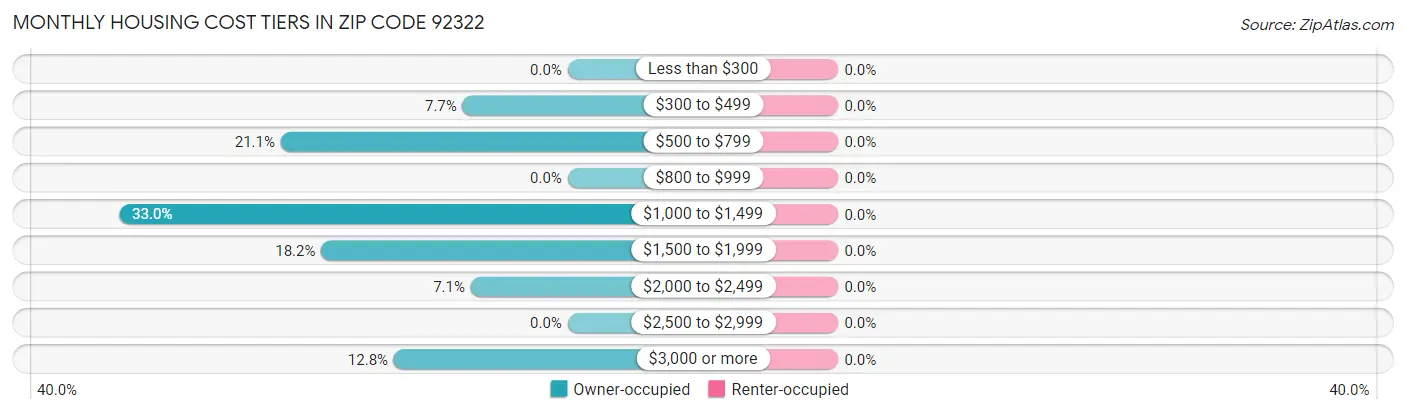 Monthly Housing Cost Tiers in Zip Code 92322