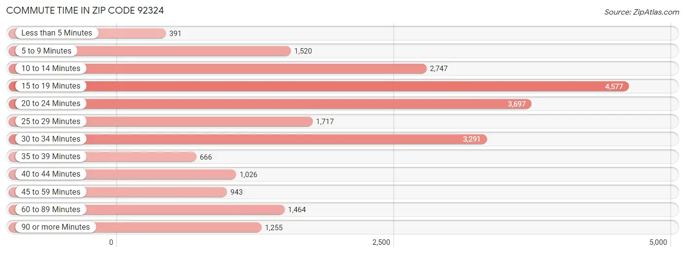 Commute Time in Zip Code 92324