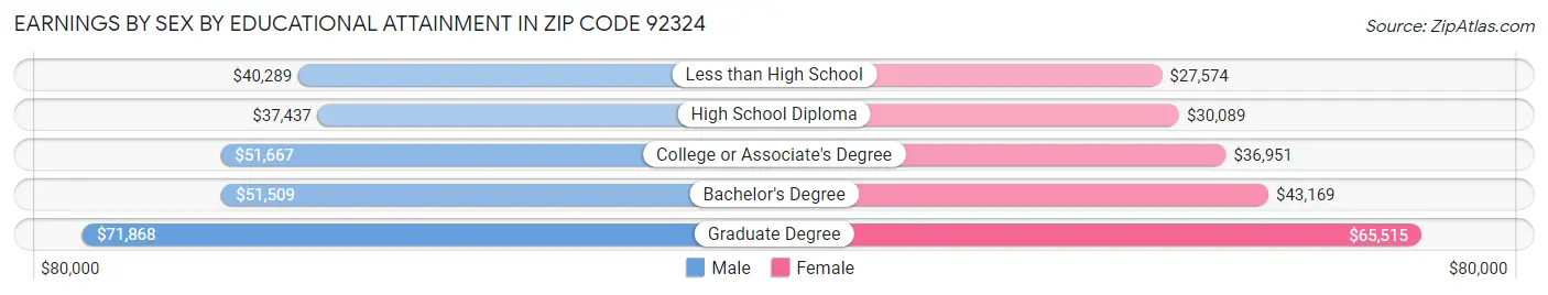 Earnings by Sex by Educational Attainment in Zip Code 92324