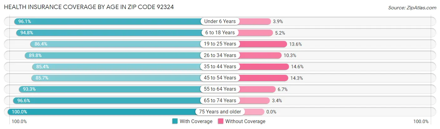 Health Insurance Coverage by Age in Zip Code 92324
