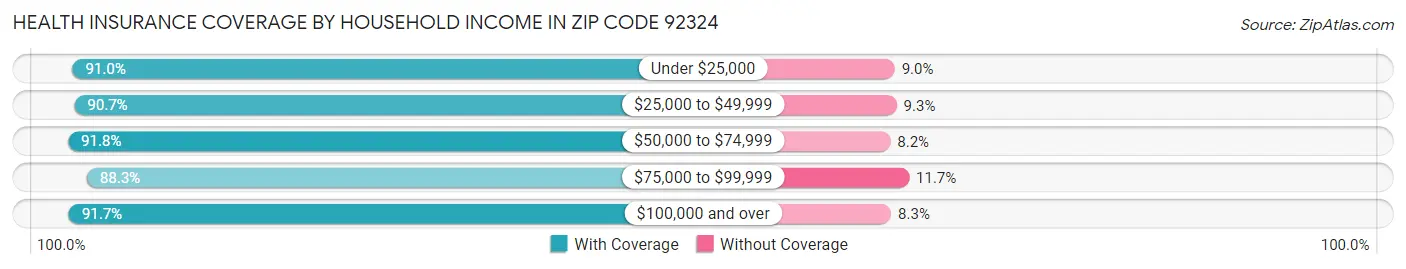 Health Insurance Coverage by Household Income in Zip Code 92324