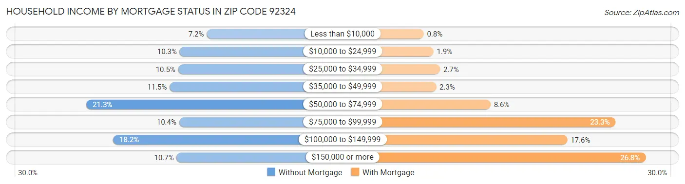 Household Income by Mortgage Status in Zip Code 92324