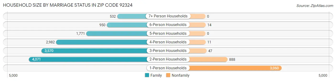 Household Size by Marriage Status in Zip Code 92324