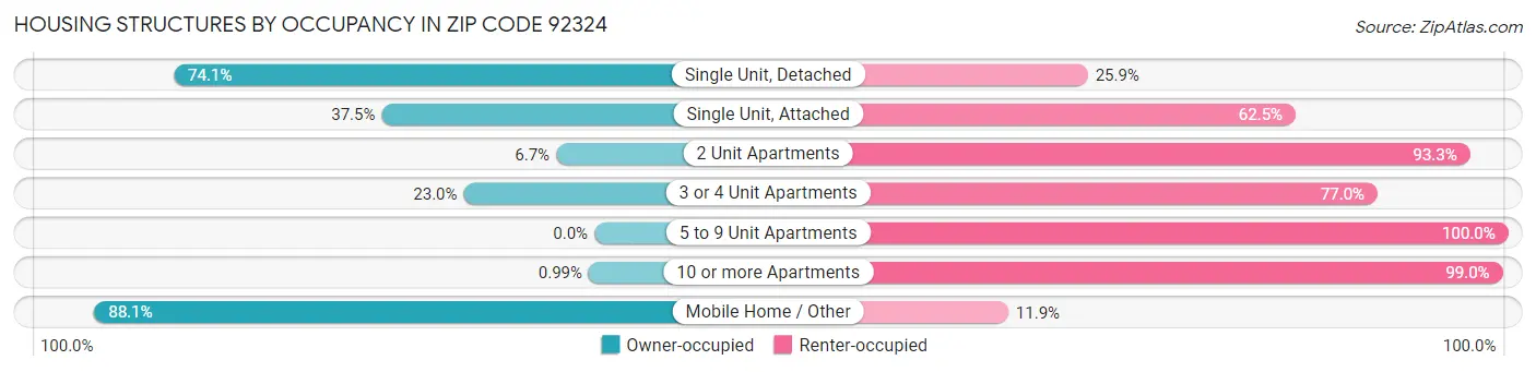Housing Structures by Occupancy in Zip Code 92324