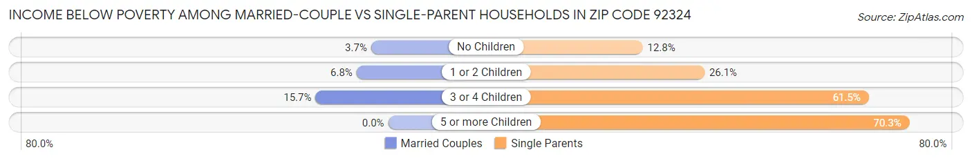 Income Below Poverty Among Married-Couple vs Single-Parent Households in Zip Code 92324