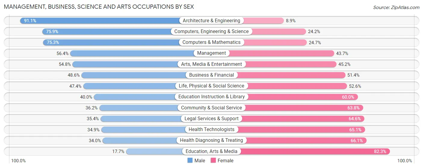 Management, Business, Science and Arts Occupations by Sex in Zip Code 92324