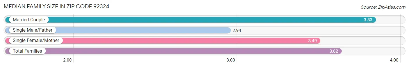 Median Family Size in Zip Code 92324