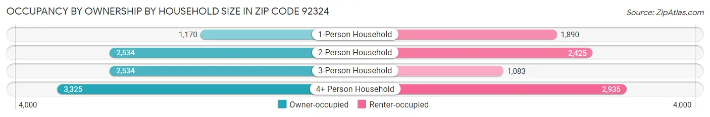 Occupancy by Ownership by Household Size in Zip Code 92324