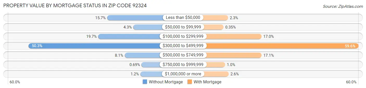 Property Value by Mortgage Status in Zip Code 92324