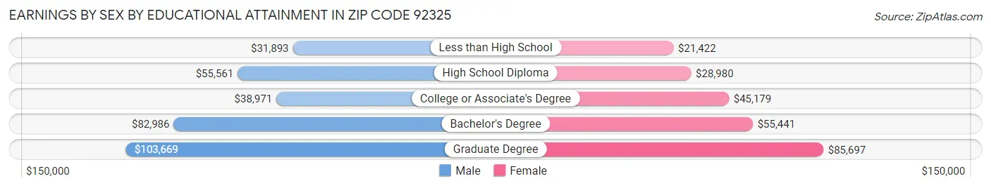 Earnings by Sex by Educational Attainment in Zip Code 92325