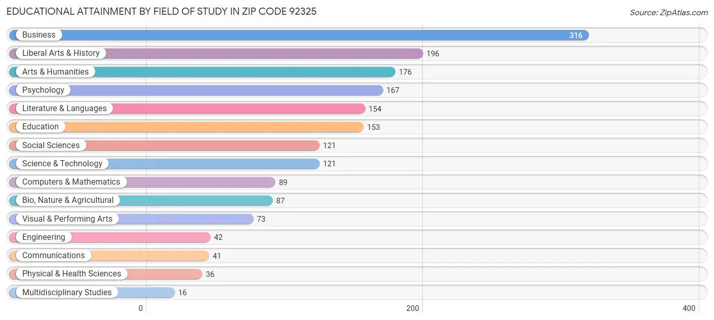 Educational Attainment by Field of Study in Zip Code 92325