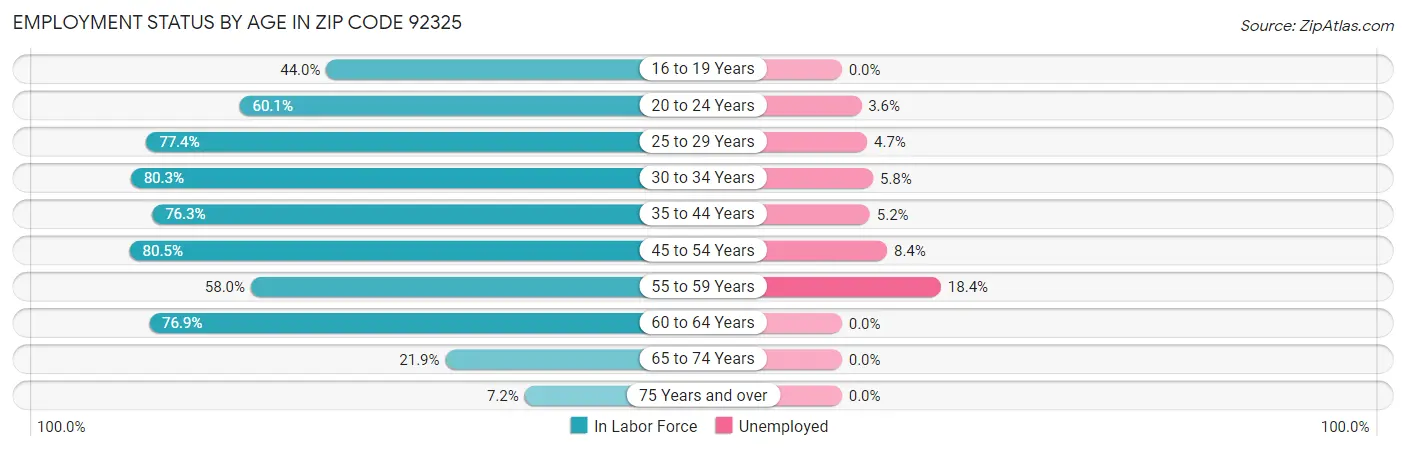 Employment Status by Age in Zip Code 92325