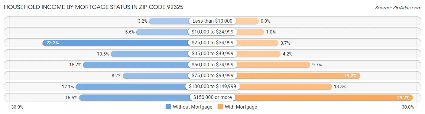 Household Income by Mortgage Status in Zip Code 92325