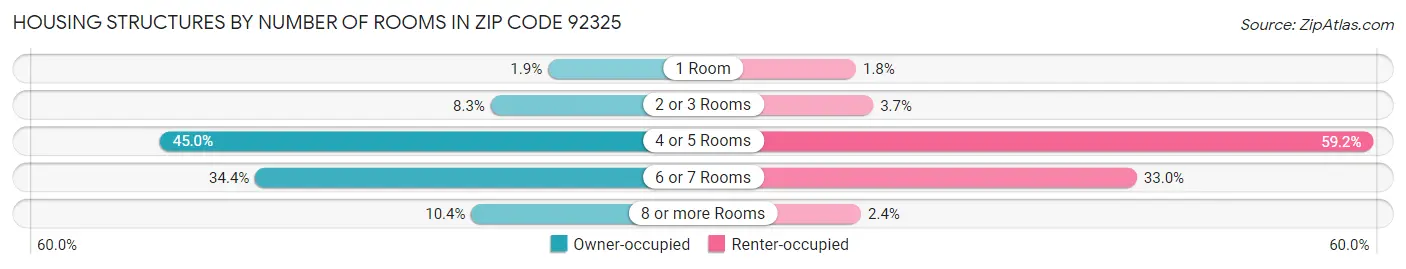 Housing Structures by Number of Rooms in Zip Code 92325